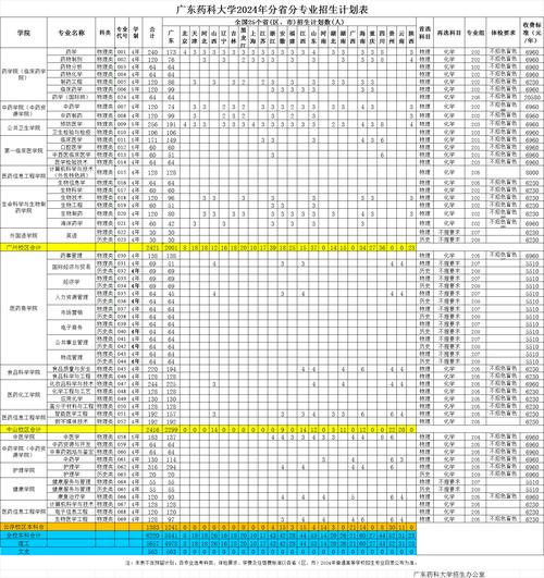 广东药科大学属于几本？文科招生及专业情况介绍