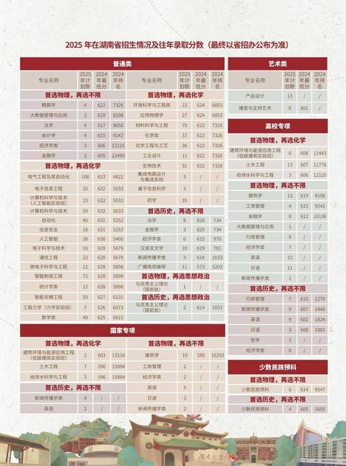 湖南大学2025年招生简章及2022年强基计划招生简章汇总