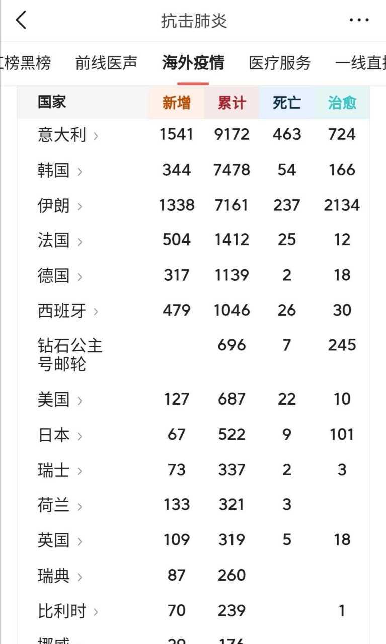 意大利新冠疫情数据:确诊、死亡病例数及新增情况汇总