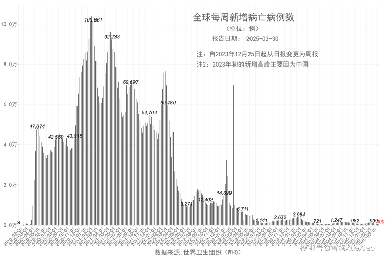 世卫组织:新冠疫情全球死亡人数达1500万,远超此前估计