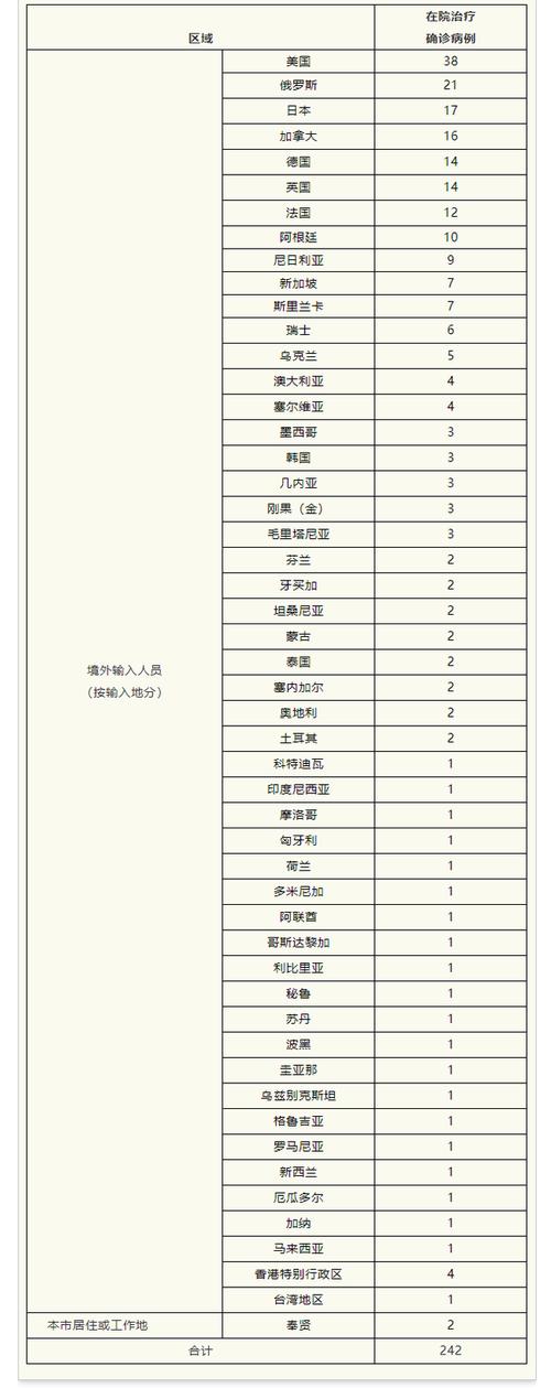 新冠境外输入病例确诊地区分布及每日新增病例情况汇总
