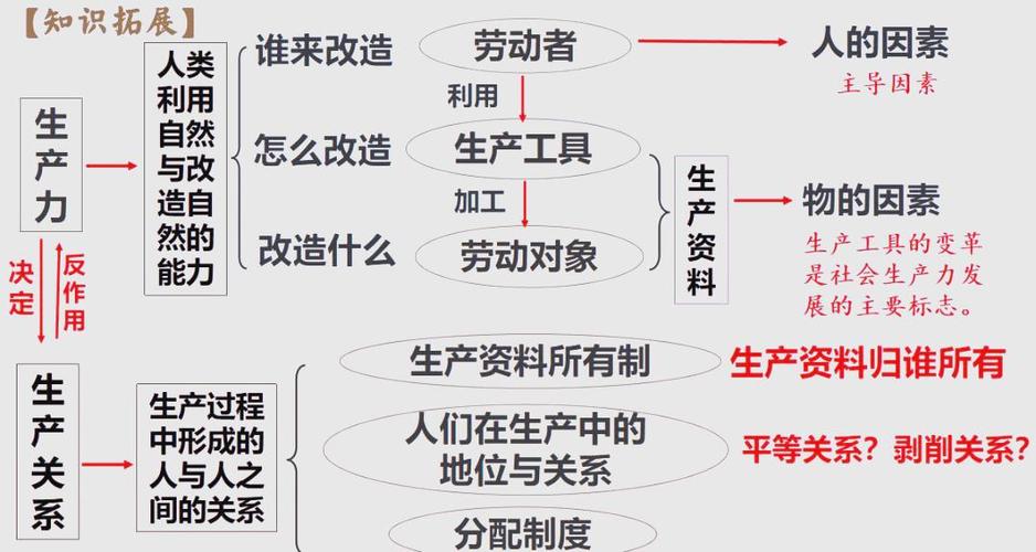 生产关系包含哪些内容?一文详解生产资料所有制等要点