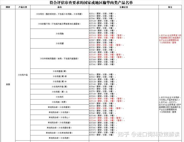 海关总署暂停阿根廷禽肉输华,巴西、泰国等国禽肉供应受限影响几何?
