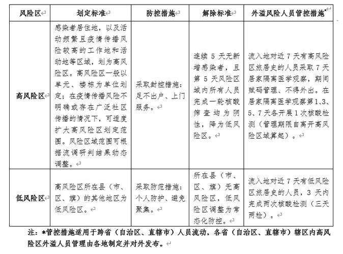 上海各区疫情风险等级及个人防护注意事项全知道