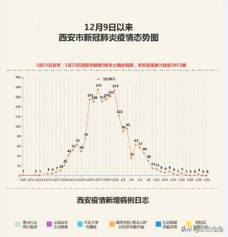 西安新增中风险区及解封复工情况，这些信息你得知道