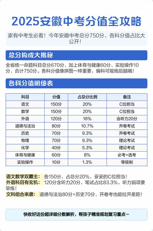 安徽省中考总分是多少?各地中考总分及科目分值介绍