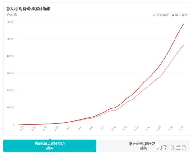 西班牙意大利疫情最新数据:新增确诊、死亡及累计病例数