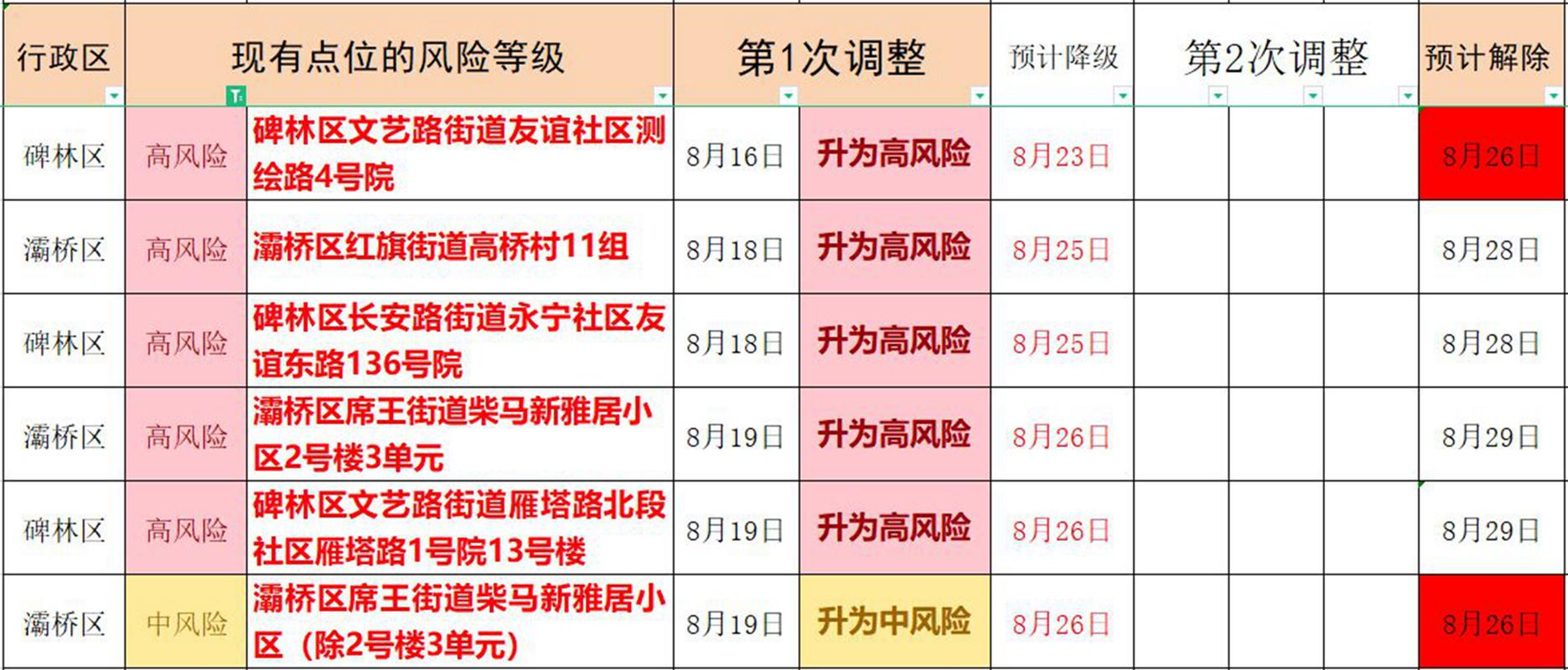 西安中高风险区数量及分布情况（含不同时间节点）