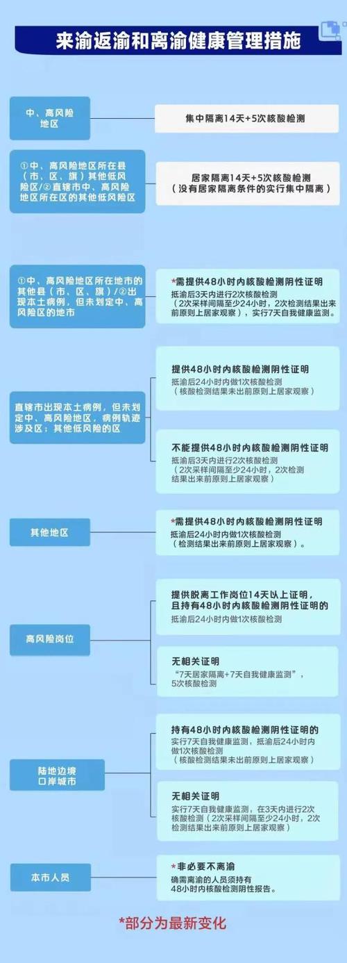 2022年元旦重庆疫情防控规定,含来渝返渝及场所防疫要求