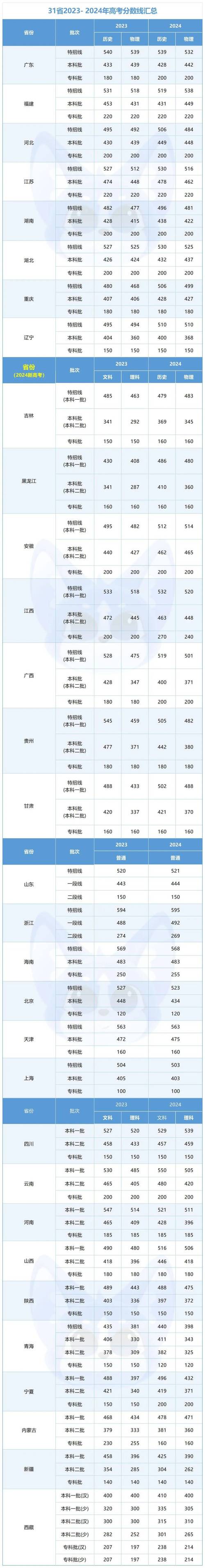 2025龙南实验高考一本及本科录取人数推测与高中录取线情况